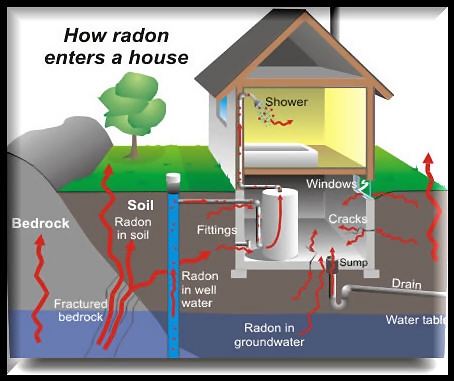 How radon enters a house